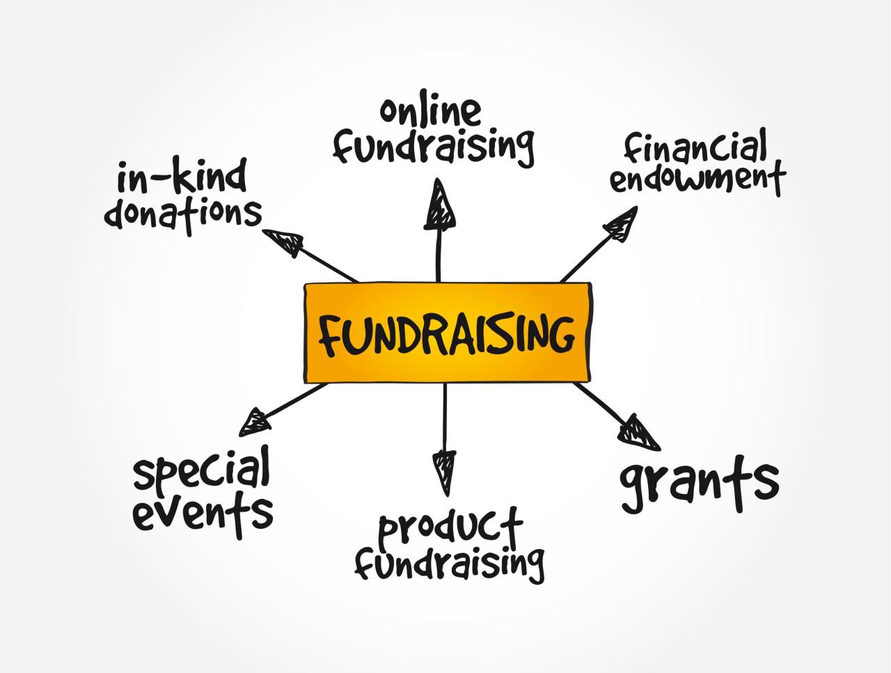 fundraising thought bubble with words like empowerment, grants, special events etc