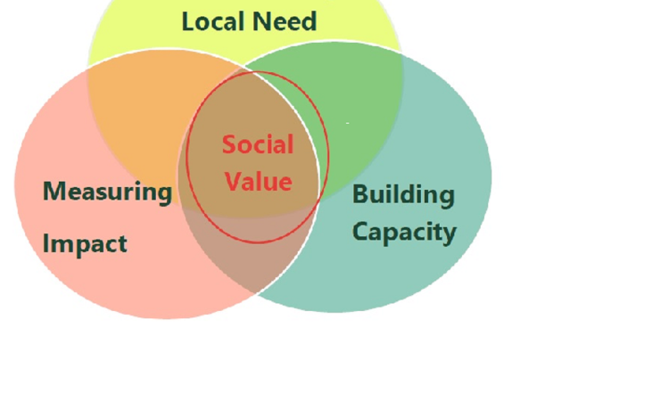 Social Value diagram with measuring impact, understanding local need and building capacity interlinked